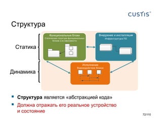 Структура
Функциональные блоки

Внедрение и инсталляция

Статическая структура функциональных
блоков и их зависимости

Инфраструктура ПО

Статика
Исполнение

Динамика




Взаимодействие блоков
_

_

_

Структура является «абстракцией кода»
Должна отражать его реальное устройство
и состояние

72/110

 