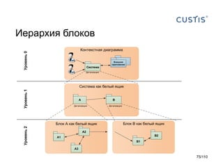 Иерархия блоков
Контекстная диаграмма

Система

Внешние
приложения

Детализация

Система как белый ящик

B

A
Детализация

Блок A как белый ящик

Детализация

Блок B как белый ящик

A2

B2

A1
B1
A3

75/110

 