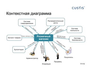 Контекстная диаграмма
Распределительный
центр

Система
товародвижения

Система
лояльности

Каталог товаров

Розничный
магазин

Система
безопасности

Бухгалтерия

Покупатель

Администратор
Продавец
Кладовщик

77/110

 
