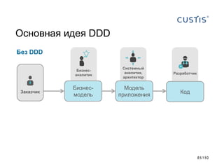 Основная идея DDD
Без DDD
Бизнесаналитик

Заказчик

Системный
аналитик,
архитектор

Разработчик

Бизнесмодель

Модель
приложения

Код

81/110

 
