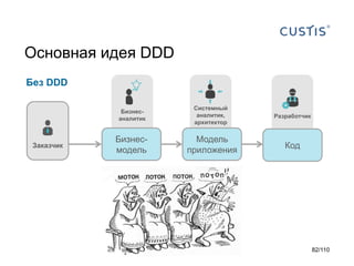 Основная идея DDD
Без DDD
Бизнесаналитик

Заказчик

Системный
аналитик,
архитектор

Разработчик

Бизнесмодель

Модель
приложения

Код

82/110

 