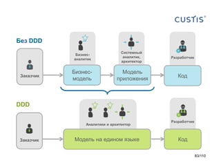 Без DDD
Бизнесаналитик

Заказчик

Системный
аналитик,
архитектор

Разработчик

Бизнесмодель

Модель
приложения

Код

DDD
Аналитики и архитектор

Заказчик

Модель на едином языке

Разработчик

Код
83/110

 