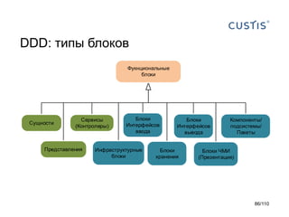 DDD: типы блоков
Фукнциональные
блоки

Сущности

Сервисы
(Контролеры)

Представления

Блоки
Интерфейсов
ввода

Инфраструктурные
блоки

Блоки
Интерфейсов
вывода

Блоки
хранения

Компоненты/
подсистемы/
Пакеты

Блоки ЧМИ
(Презентация)

86/110

 