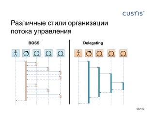 Различные стили организации
потока управления
BOSS

Delegating

94/110

 