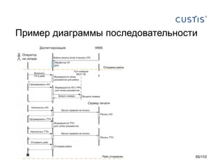 Пример диаграммы последовательности

95/110

 