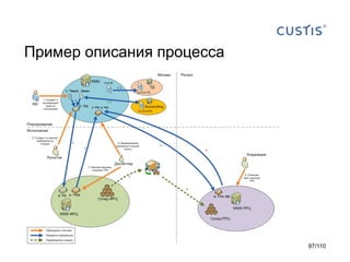 Пример описания процесса

97/110

 
