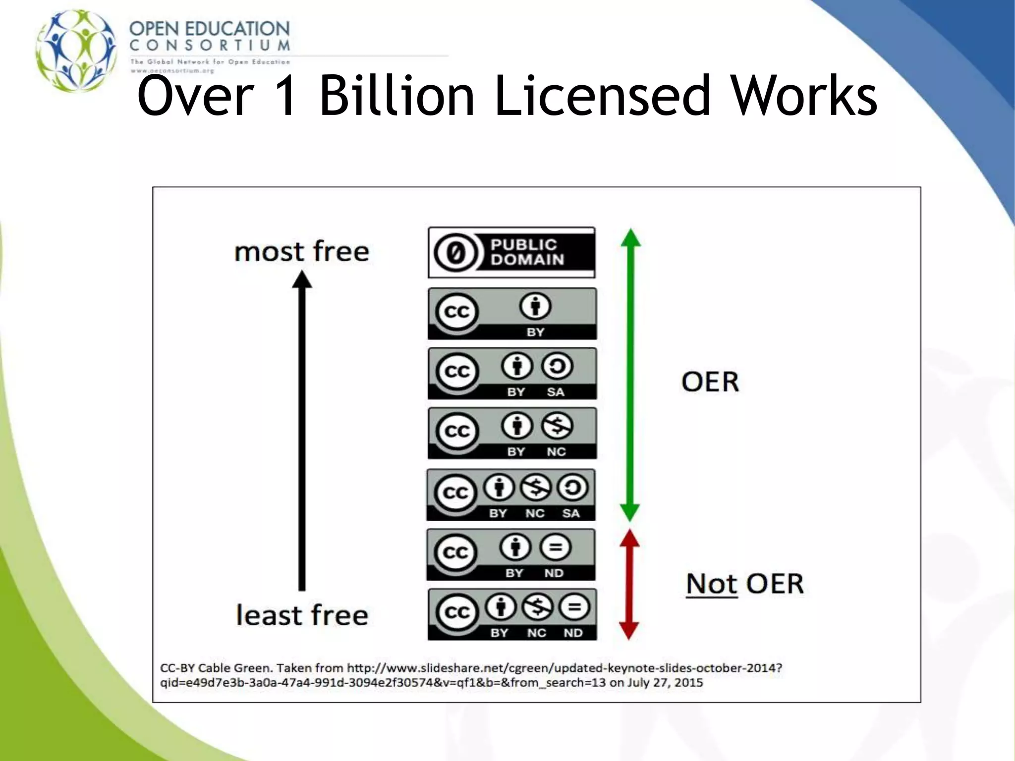 Over 1 Billion Licensed Works
 