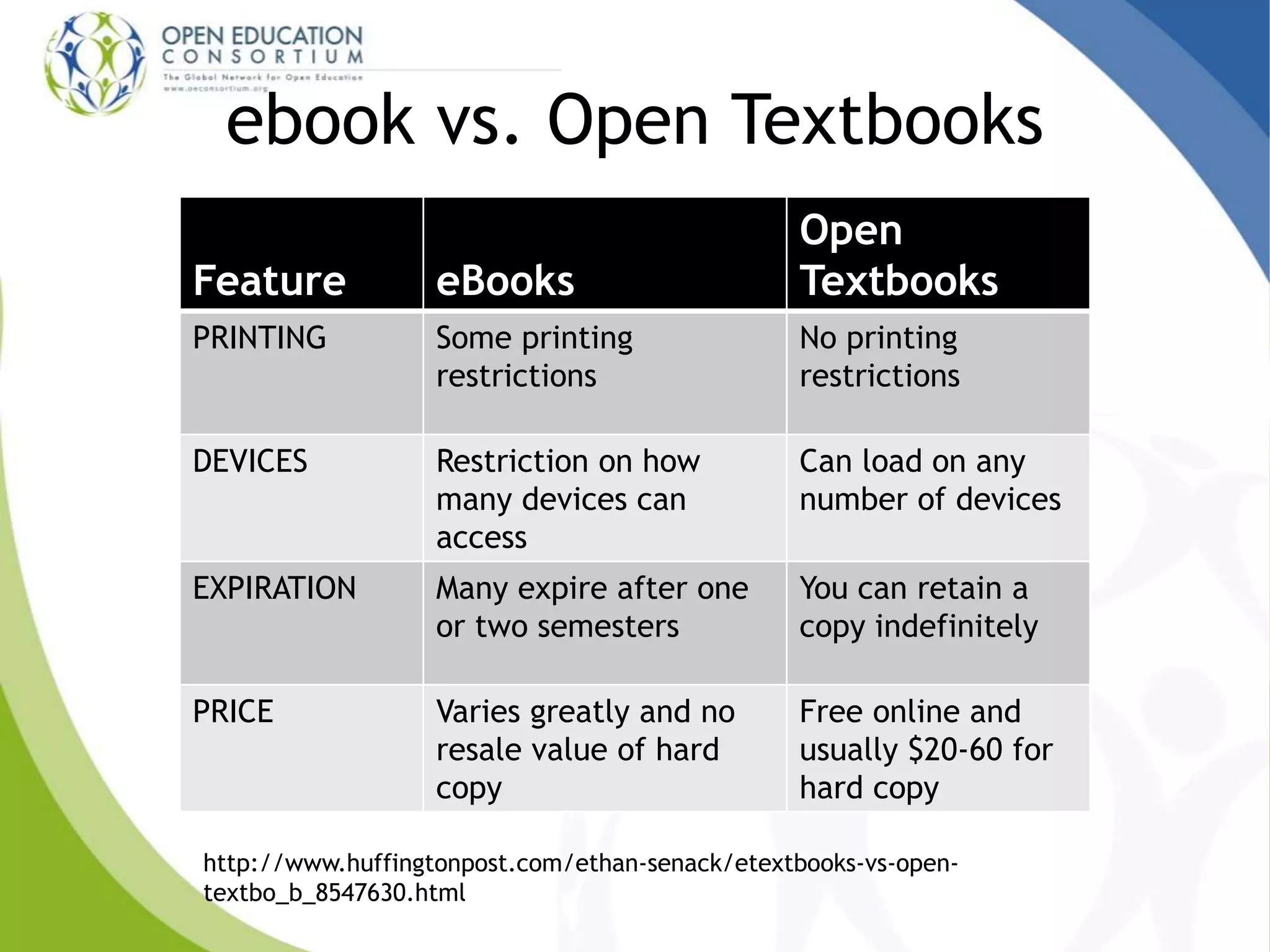 ebook vs. Open Textbooks
http://www.huffingtonpost.com/ethan-senack/etextbooks-vs-open-
textbo_b_8547630.html
Feature eBooks
Open
Textbooks
PRINTING Some printing
restrictions
No printing
restrictions
DEVICES Restriction on how
many devices can
access
Can load on any
number of devices
EXPIRATION Many expire after one
or two semesters
You can retain a
copy indefinitely
PRICE Varies greatly and no
resale value of hard
copy
Free online and
usually $20-60 for
hard copy
 