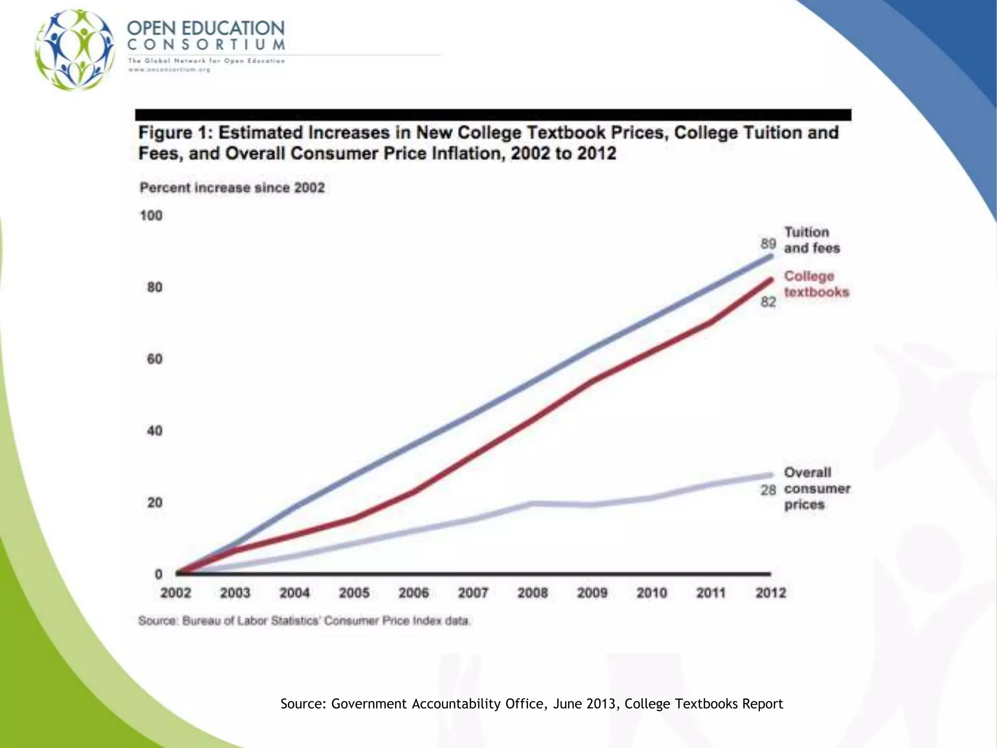 Source: Government Accountability Office, June 2013, College Textbooks Report
 