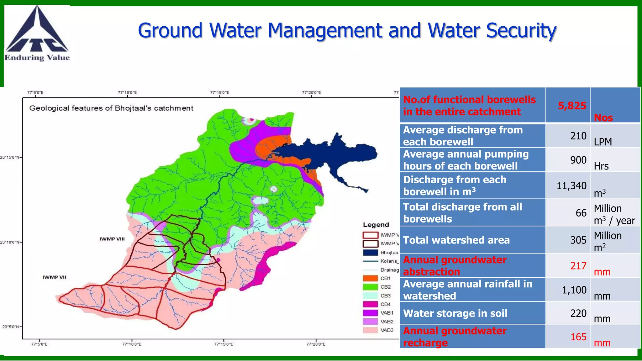 Ground Water Management and Water Security
No.of functional borewells
in the entire catchment
5,825
Nos
Average discharge from
each borewell
210
LPM
Average annual pumping
hours of each borewell
900
Hrs
Discharge from each
borewell in m3 11,340
m3
Total discharge from all
borewells
66 Million
m3 / year
Total watershed area 305 Million
m2
Annual groundwater
abstraction
217
mm
Average annual rainfall in
watershed
1,100
mm
Water storage in soil 220
mm
Annual groundwater
recharge
165
mm
 