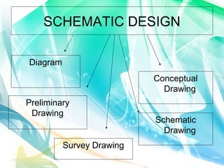 SCHEMATIC DESIGN 
Diagram 
Conceptual 
Drawing 
Preliminary 
Drawing 
Schematic 
Drawing 
Survey Drawing 
 