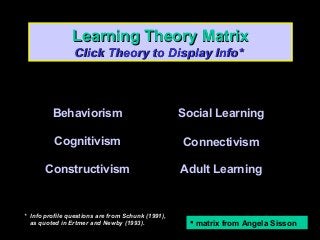 Learning Theory Matrix
Click Theory to Display Info*

Behaviorism

Social Learning

Cognitivism

Connectivism

Constructivism

Adult Learning

* Info profile questions are from Schunk (1991),
as quoted in Ertmer and Newby (1993).

 matrix from Angela Sisson

 