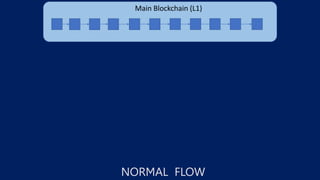 Main Blockchain (L1)
NORMAL FLOW
 