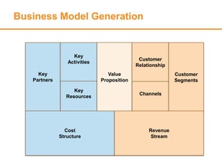 Business Model Generation
Key
Partners
Key
Activities
Key
Resources
Value
Proposition
Customer
Relationship
Channels
Customer
Segments
Cost
Structure
Revenue
Stream
 