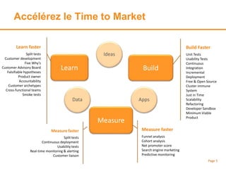 Build Faster
Unit Tests
Usability Tests
Continuous
Integration
Incremental
Deployment
Free & Open Source
Cluster immune
System
Just in Time
Scalability
Refactoring
Developer Sandbox
Minimum Viable
Product
Accélérez le Time to Market
Page 5
Learn faster
Split tests
Customer development
Five Why’s
Customer Advisory Board
Falsifiable hypotheses
Product owner
Accountability
Customer archetypes
Cross-functional teams
Smoke tests
Ideas
Measure
Learn
AppsData
Measure faster
Funnel analysis
Cohort analysis
Net promoter score
Search engine marketing
Predictive monitoring
Measure faster
Split tests
Continuous deployment
Usability tests
Real-time monitoring & alerting
Customer liaison
Build
 