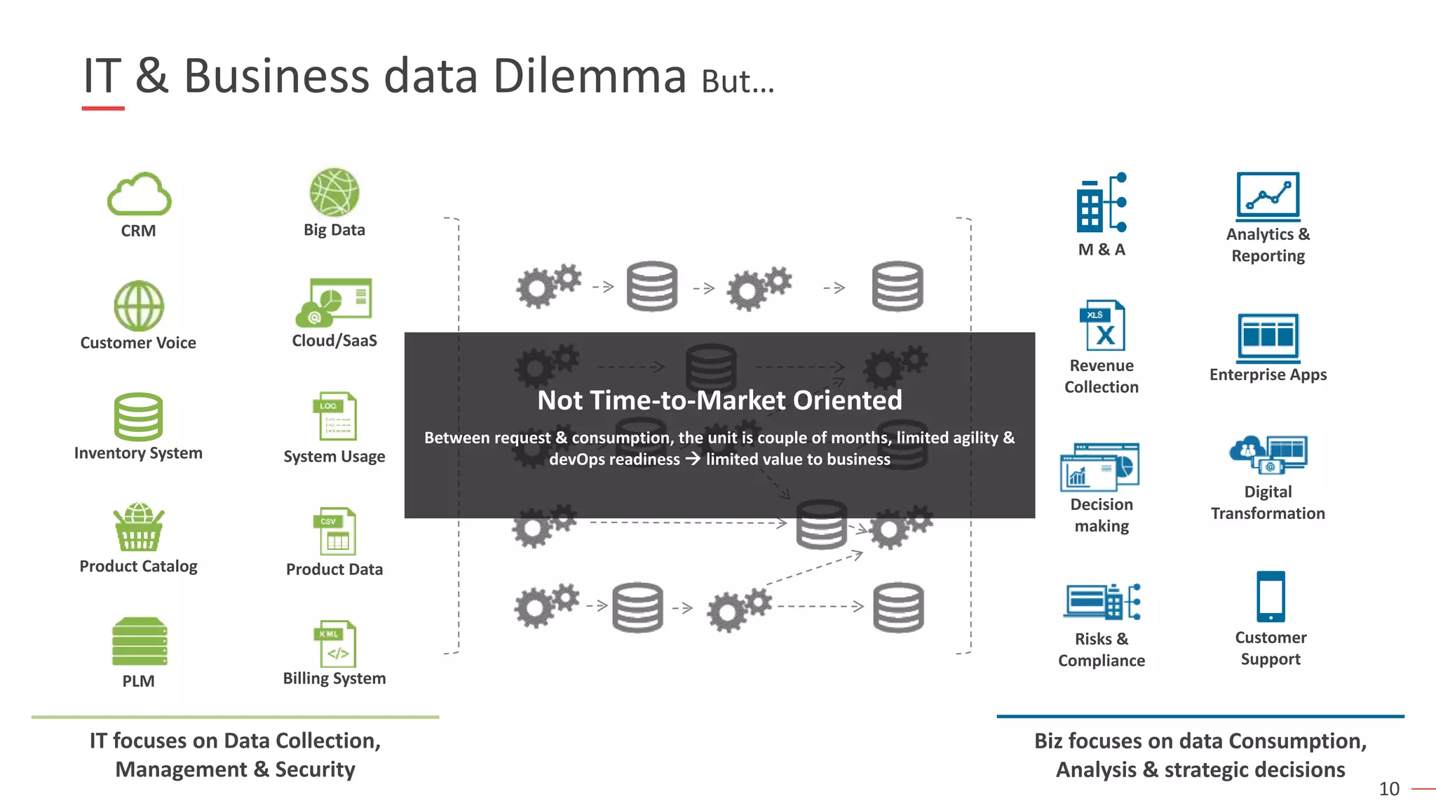 10
IT & Business data Dilemma But…
Product Data
Billing System
Cloud/SaaS
System UsageInventory System
CRM
Product Catalog
Customer Voice
PLM
IT focuses on Data Collection,
Management & Security
Analytics &
Reporting
Enterprise Apps
Customer
Support
Digital
Transformation
M & A
Revenue
Collection
Decision
making
Risks &
Compliance
Biz focuses on data Consumption,
Analysis & strategic decisions
Big Data
Not Time-to-Market Oriented
Between request & consumption, the unit is couple of months, limited agility &
devOps readiness  limited value to business
 