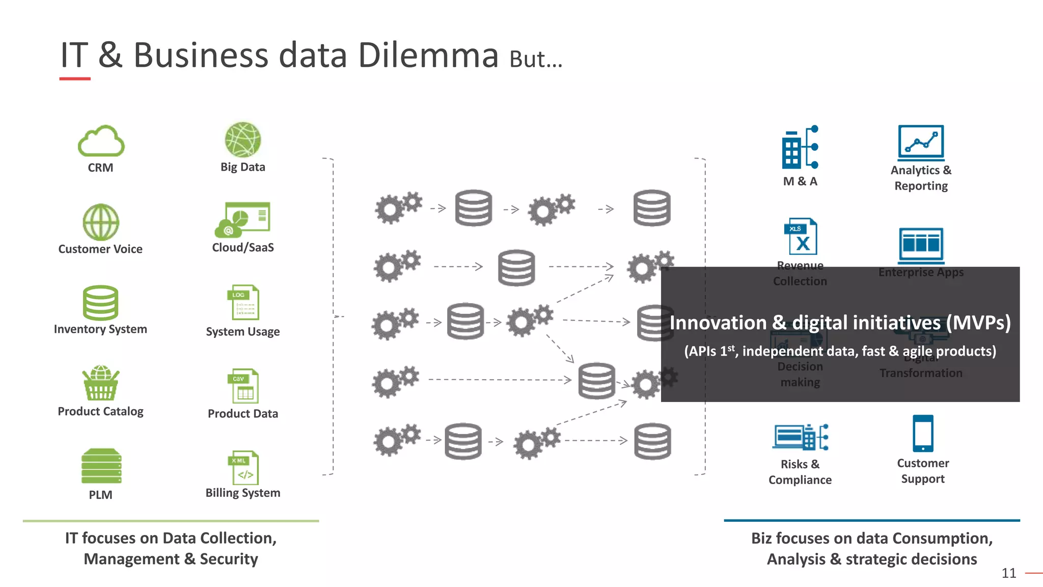 11
IT & Business data Dilemma But…
Product Data
Billing System
Cloud/SaaS
System UsageInventory System
CRM
Product Catalog
Customer Voice
PLM
IT focuses on Data Collection,
Management & Security
Analytics &
Reporting
Enterprise Apps
Customer
Support
Digital
Transformation
M & A
Revenue
Collection
Decision
making
Risks &
Compliance
Biz focuses on data Consumption,
Analysis & strategic decisions
Big Data
Innovation & digital initiatives (MVPs)
(APIs 1st, independent data, fast & agile products)
 