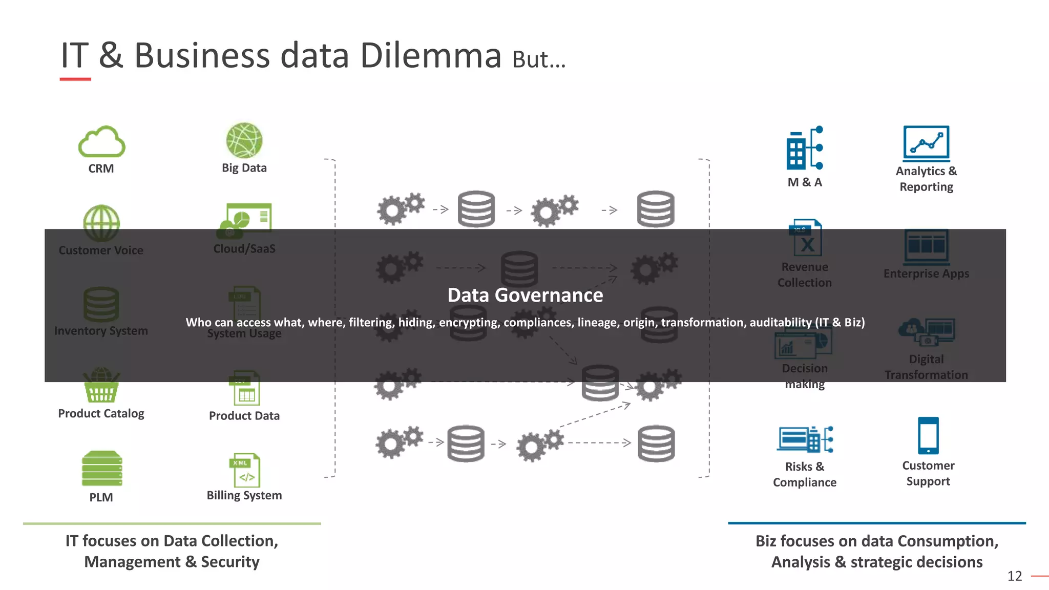 12
IT & Business data Dilemma But…
Product Data
Billing System
Cloud/SaaS
System UsageInventory System
CRM
Product Catalog
Customer Voice
PLM
IT focuses on Data Collection,
Management & Security
Analytics &
Reporting
Enterprise Apps
Customer
Support
Digital
Transformation
M & A
Revenue
Collection
Decision
making
Risks &
Compliance
Biz focuses on data Consumption,
Analysis & strategic decisions
Big Data
Data Governance
Who can access what, where, filtering, hiding, encrypting, compliances, lineage, origin, transformation, auditability (IT & Biz)
 