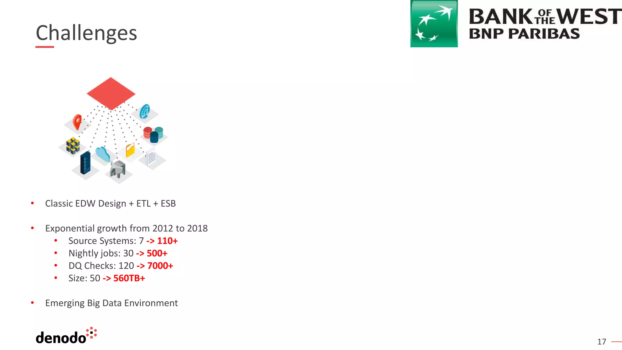 17
Challenges
• Classic EDW Design + ETL + ESB
• Exponential growth from 2012 to 2018
• Source Systems: 7 -> 110+
• Nightly jobs: 30 -> 500+
• DQ Checks: 120 -> 7000+
• Size: 50 -> 560TB+
• Emerging Big Data Environment
 