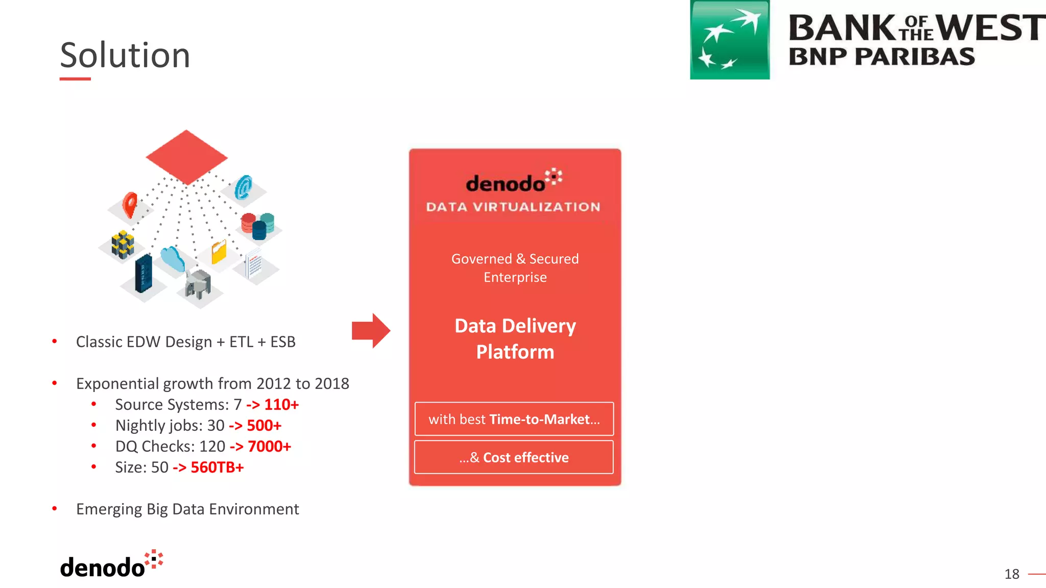 18
Solution
• Classic EDW Design + ETL + ESB
• Exponential growth from 2012 to 2018
• Source Systems: 7 -> 110+
• Nightly jobs: 30 -> 500+
• DQ Checks: 120 -> 7000+
• Size: 50 -> 560TB+
• Emerging Big Data Environment
Governed & Secured
Enterprise
Data Delivery
Platform
with best Time-to-Market…
…& Cost effective
 