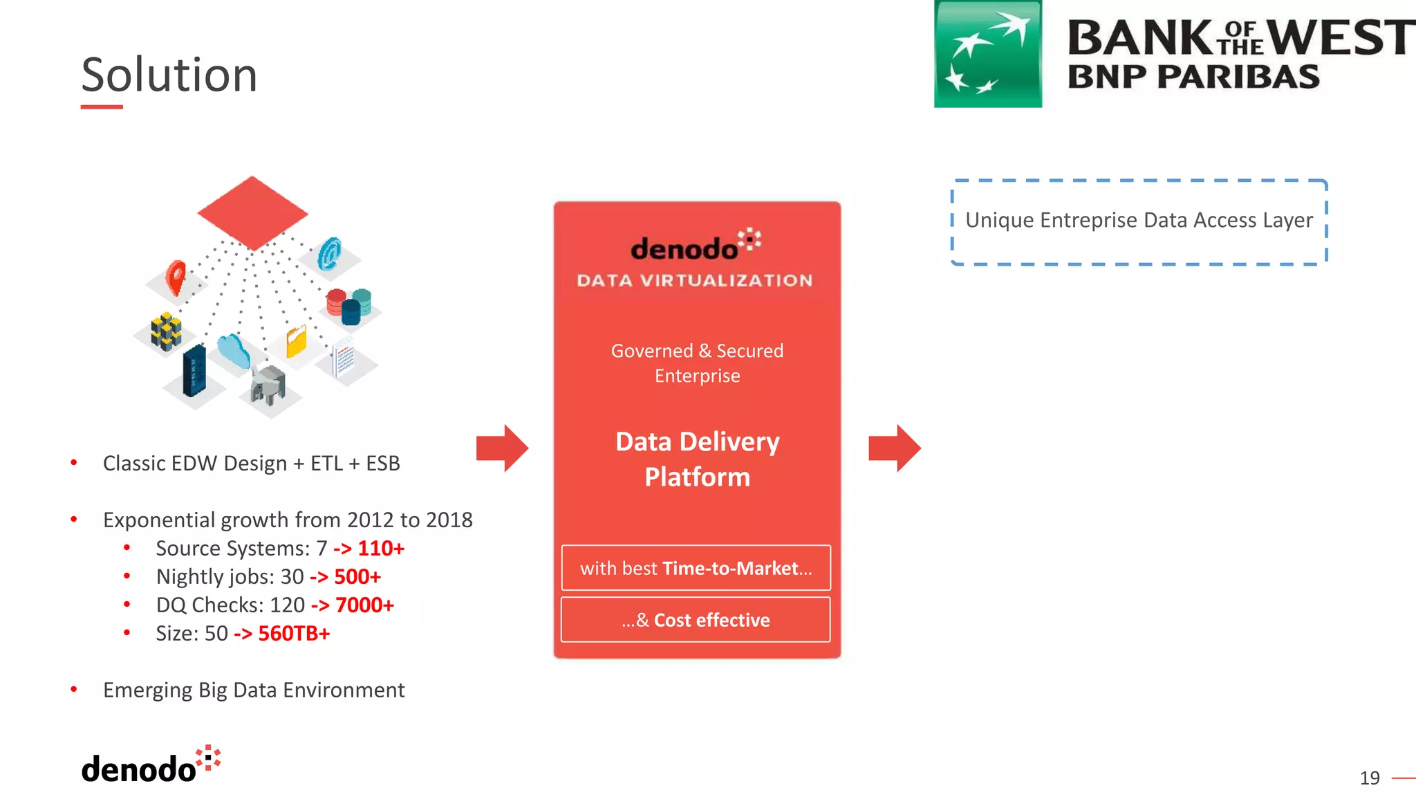19
Solution
• Classic EDW Design + ETL + ESB
• Exponential growth from 2012 to 2018
• Source Systems: 7 -> 110+
• Nightly jobs: 30 -> 500+
• DQ Checks: 120 -> 7000+
• Size: 50 -> 560TB+
• Emerging Big Data Environment
Governed & Secured
Enterprise
Data Delivery
Platform
with best Time-to-Market…
…& Cost effective
Unique Entreprise Data Access Layer
 