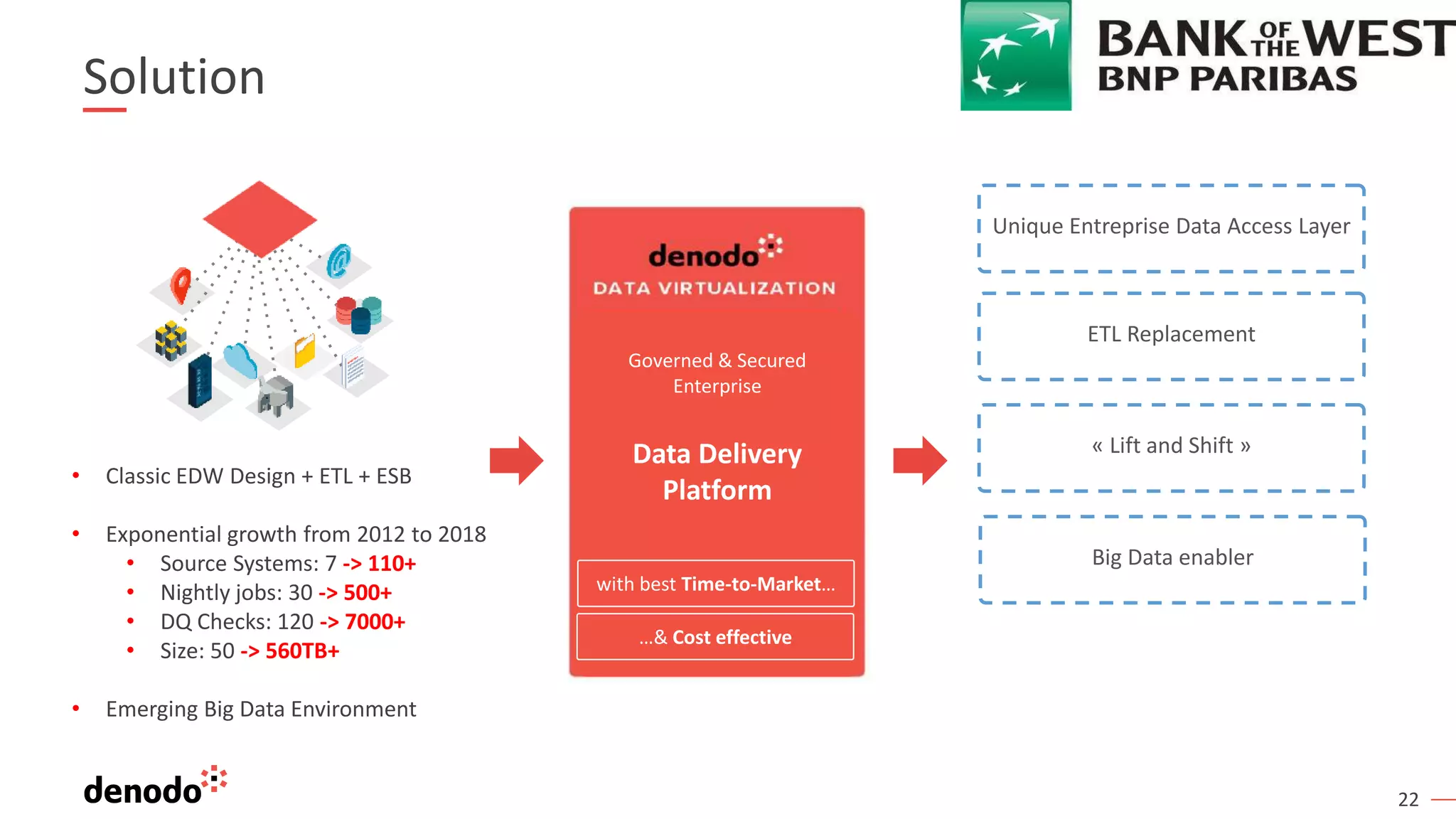 22
Solution
• Classic EDW Design + ETL + ESB
• Exponential growth from 2012 to 2018
• Source Systems: 7 -> 110+
• Nightly jobs: 30 -> 500+
• DQ Checks: 120 -> 7000+
• Size: 50 -> 560TB+
• Emerging Big Data Environment
Governed & Secured
Enterprise
Data Delivery
Platform
with best Time-to-Market…
…& Cost effective
Unique Entreprise Data Access Layer
ETL Replacement
« Lift and Shift »
Big Data enabler
 