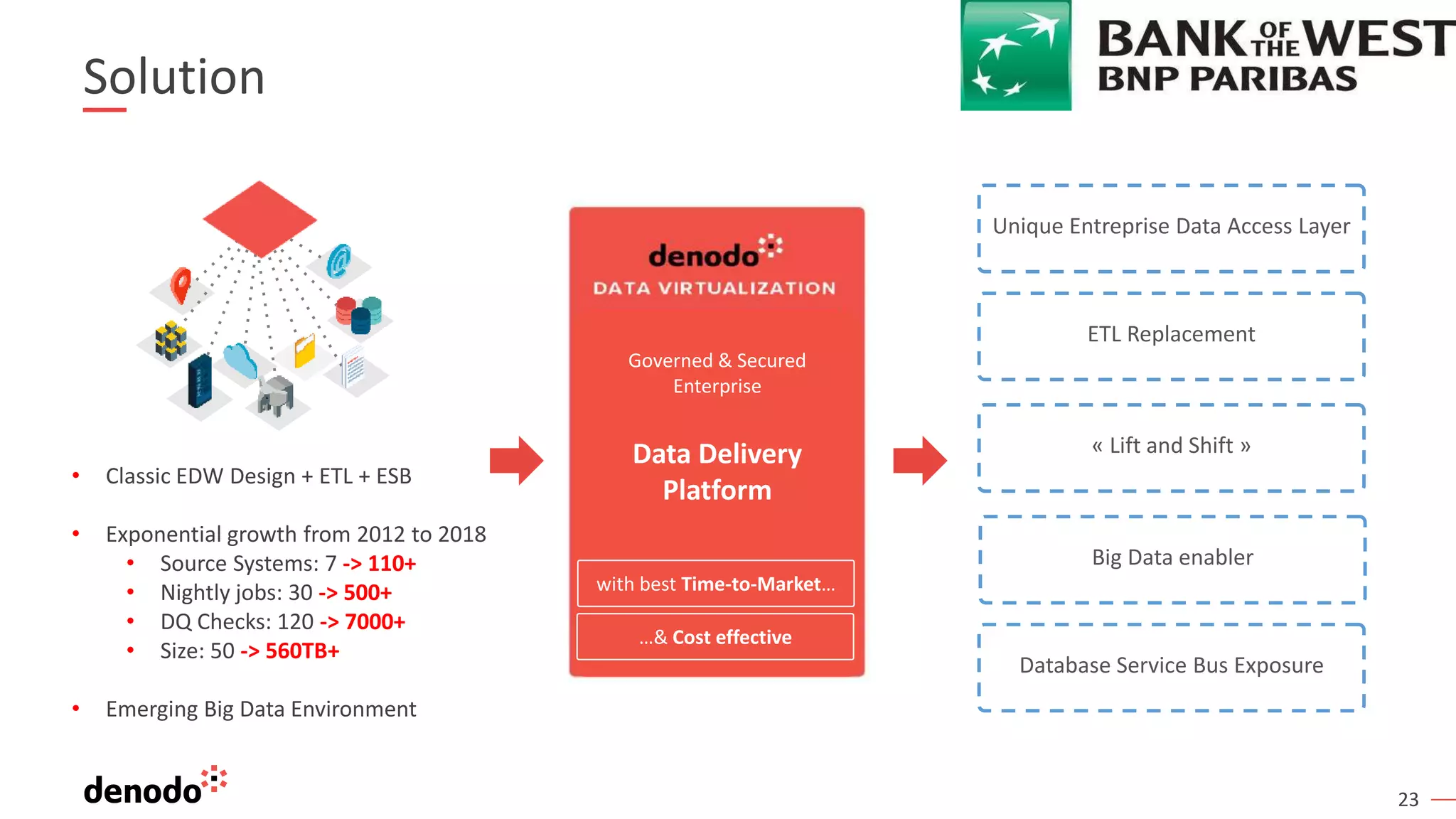 23
Solution
• Classic EDW Design + ETL + ESB
• Exponential growth from 2012 to 2018
• Source Systems: 7 -> 110+
• Nightly jobs: 30 -> 500+
• DQ Checks: 120 -> 7000+
• Size: 50 -> 560TB+
• Emerging Big Data Environment
Governed & Secured
Enterprise
Data Delivery
Platform
with best Time-to-Market…
…& Cost effective
Unique Entreprise Data Access Layer
ETL Replacement
« Lift and Shift »
Big Data enabler
Database Service Bus Exposure
 