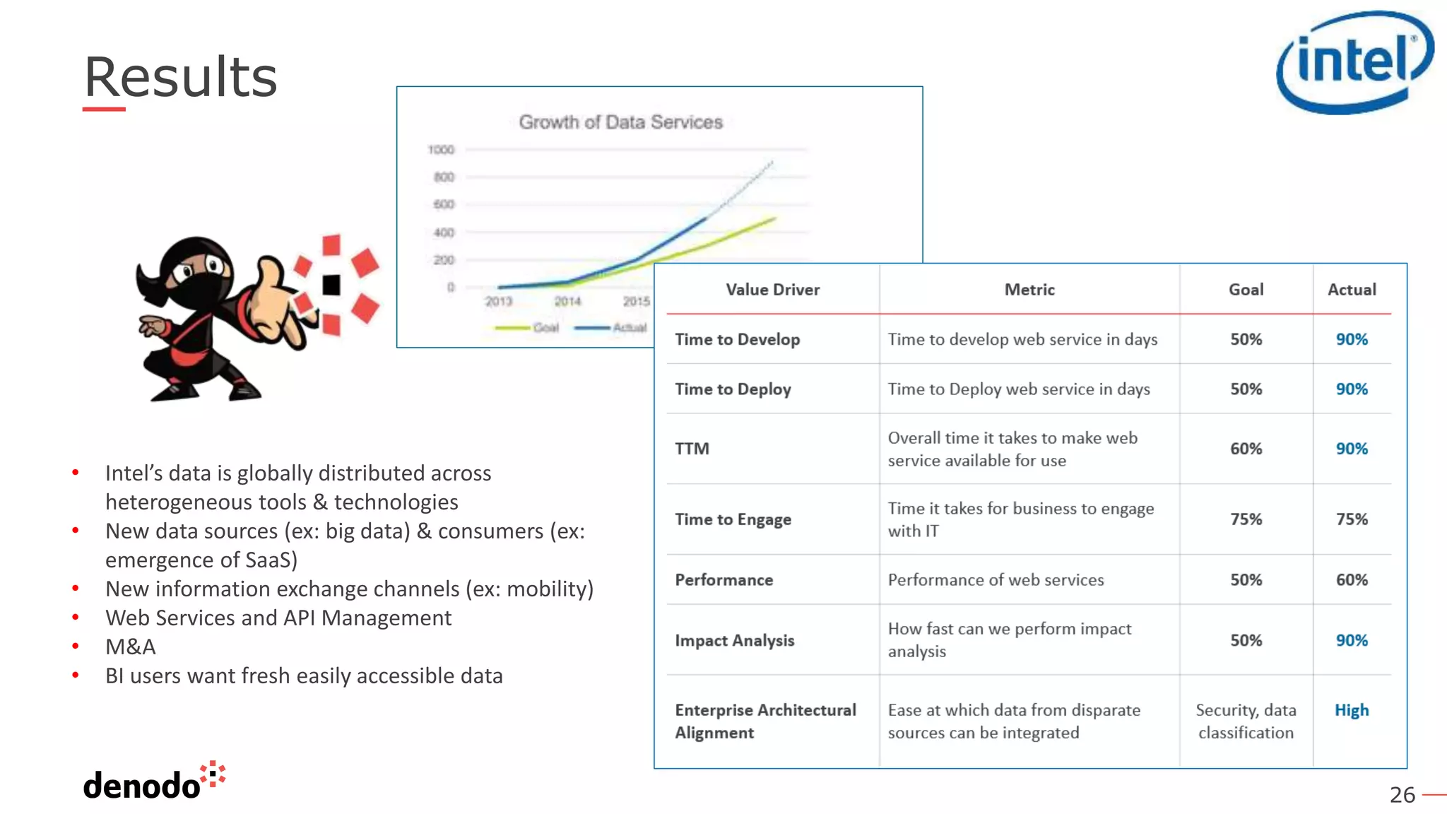 26
Results
• Intel’s data is globally distributed across
heterogeneous tools & technologies
• New data sources (ex: big data) & consumers (ex:
emergence of SaaS)
• New information exchange channels (ex: mobility)
• Web Services and API Management
• M&A
• BI users want fresh easily accessible data
 