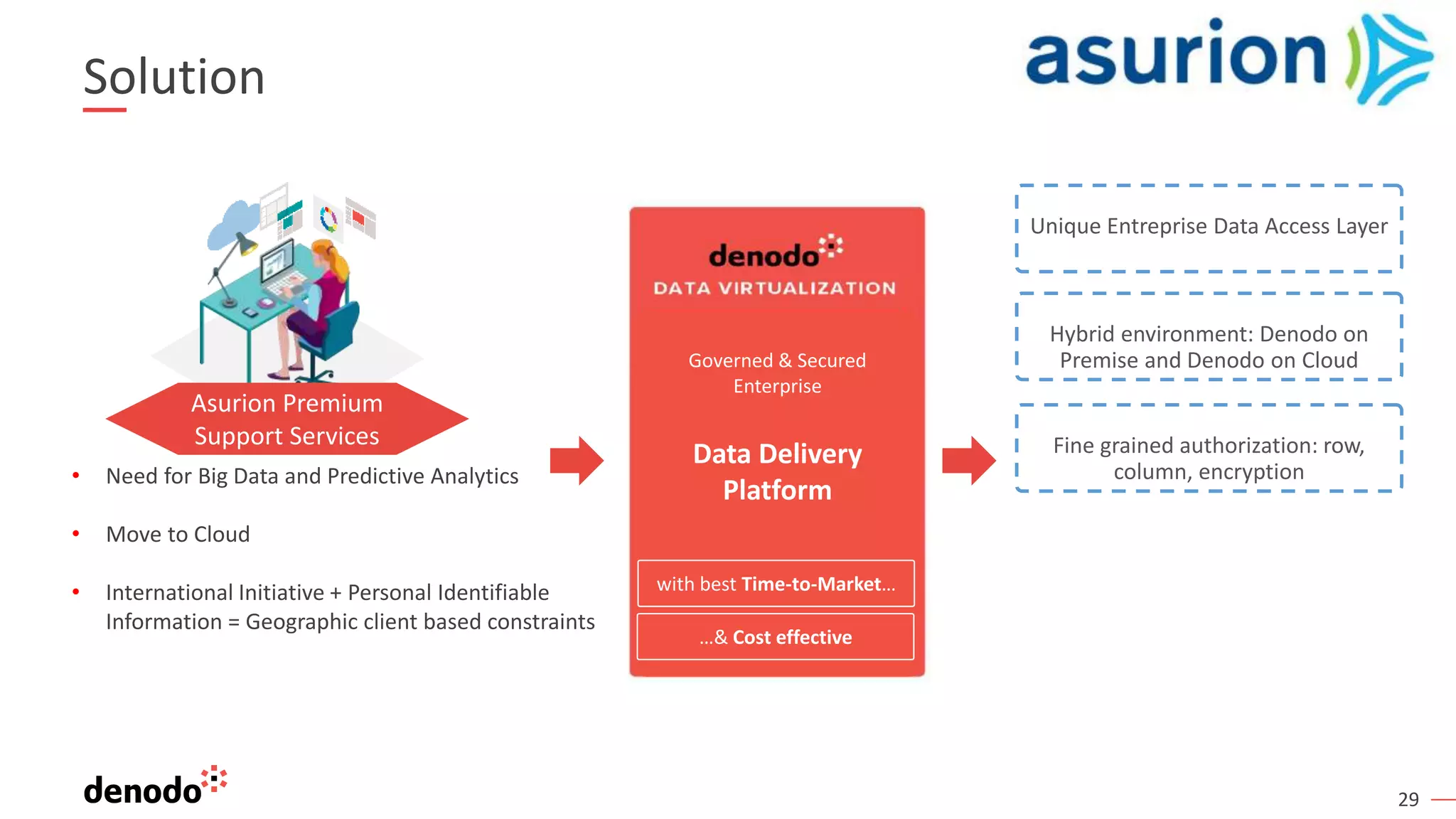 29
Solution
• Need for Big Data and Predictive Analytics
• Move to Cloud
• International Initiative + Personal Identifiable
Information = Geographic client based constraints
Governed & Secured
Enterprise
Data Delivery
Platform
with best Time-to-Market…
…& Cost effective
Unique Entreprise Data Access Layer
Hybrid environment: Denodo on
Premise and Denodo on Cloud
Fine grained authorization: row,
column, encryption
Asurion Premium
Support Services
 