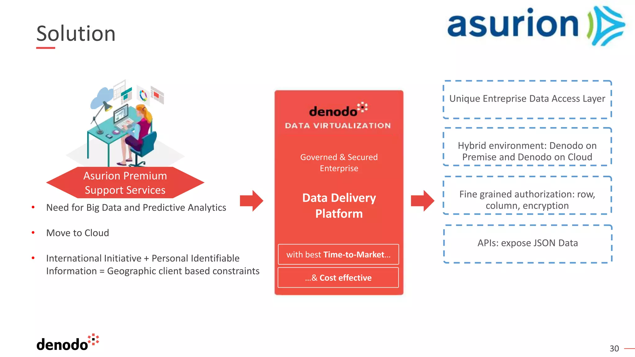 30
Solution
• Need for Big Data and Predictive Analytics
• Move to Cloud
• International Initiative + Personal Identifiable
Information = Geographic client based constraints
Governed & Secured
Enterprise
Data Delivery
Platform
with best Time-to-Market…
…& Cost effective
Unique Entreprise Data Access Layer
Hybrid environment: Denodo on
Premise and Denodo on Cloud
Fine grained authorization: row,
column, encryption
APIs: expose JSON Data
Asurion Premium
Support Services
 