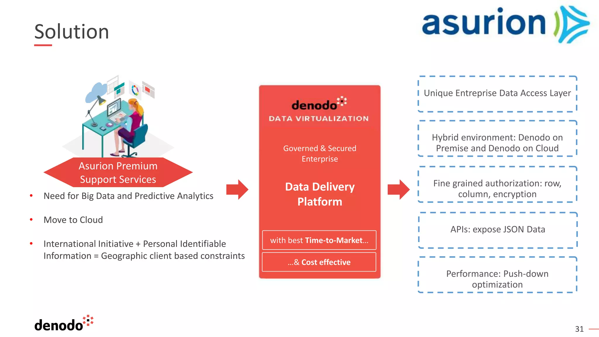 31
Solution
• Need for Big Data and Predictive Analytics
• Move to Cloud
• International Initiative + Personal Identifiable
Information = Geographic client based constraints
Governed & Secured
Enterprise
Data Delivery
Platform
with best Time-to-Market…
…& Cost effective
Unique Entreprise Data Access Layer
Hybrid environment: Denodo on
Premise and Denodo on Cloud
Fine grained authorization: row,
column, encryption
APIs: expose JSON Data
Performance: Push-down
optimization
Asurion Premium
Support Services
 
