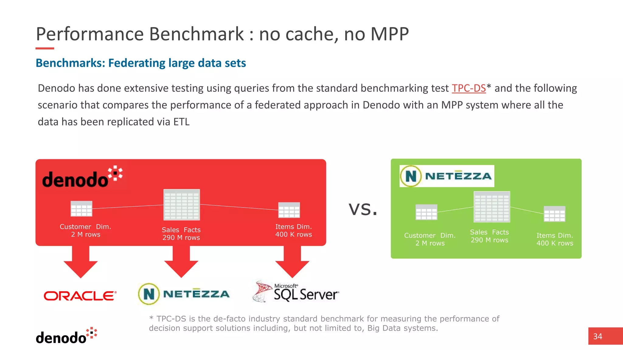 34
Performance Benchmark : no cache, no MPP
Denodo has done extensive testing using queries from the standard benchmarking test TPC-DS* and the following
scenario that compares the performance of a federated approach in Denodo with an MPP system where all the
data has been replicated via ETL
Benchmarks: Federating large data sets
Customer Dim.
2 M rows
Sales Facts
290 M rows
Items Dim.
400 K rows
* TPC-DS is the de-facto industry standard benchmark for measuring the performance of
decision support solutions including, but not limited to, Big Data systems.
vs.
Sales Facts
290 M rows
Items Dim.
400 K rows
Customer Dim.
2 M rows
 