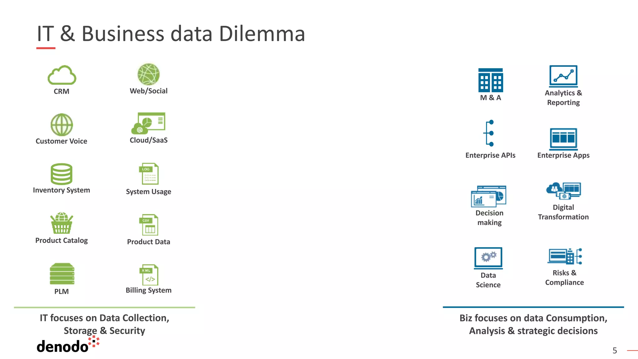5
IT & Business data Dilemma
IT focuses on Data Collection,
Storage & Security
Biz focuses on data Consumption,
Analysis & strategic decisions
Product Data
Billing System
Cloud/SaaS
System UsageInventory System
CRM
Product Catalog
Customer Voice
PLM
Web/Social Analytics &
Reporting
Enterprise Apps
Digital
Transformation
Risks &
Compliance
Decision
making
Data
Science
M & A
Enterprise APIs
 