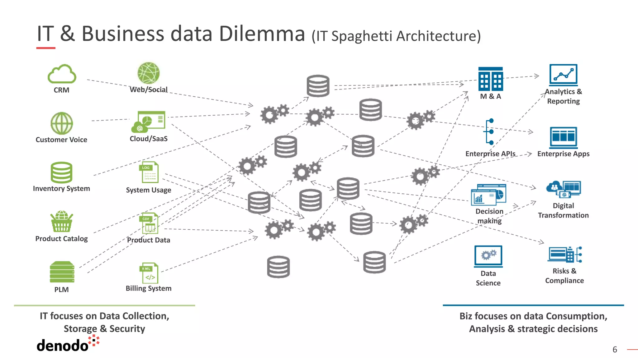 6
IT & Business data Dilemma (IT Spaghetti Architecture)
IT focuses on Data Collection,
Storage & Security
Biz focuses on data Consumption,
Analysis & strategic decisions
Decision
making
Enterprise APIs
Billing System
Cloud/SaaS
CRM
PLM
Product Data
System UsageInventory System
Product Catalog
Customer Voice
Web/Social Analytics &
Reporting
Enterprise Apps
Digital
Transformation
M & A
Risks &
Compliance
Data
Science
 