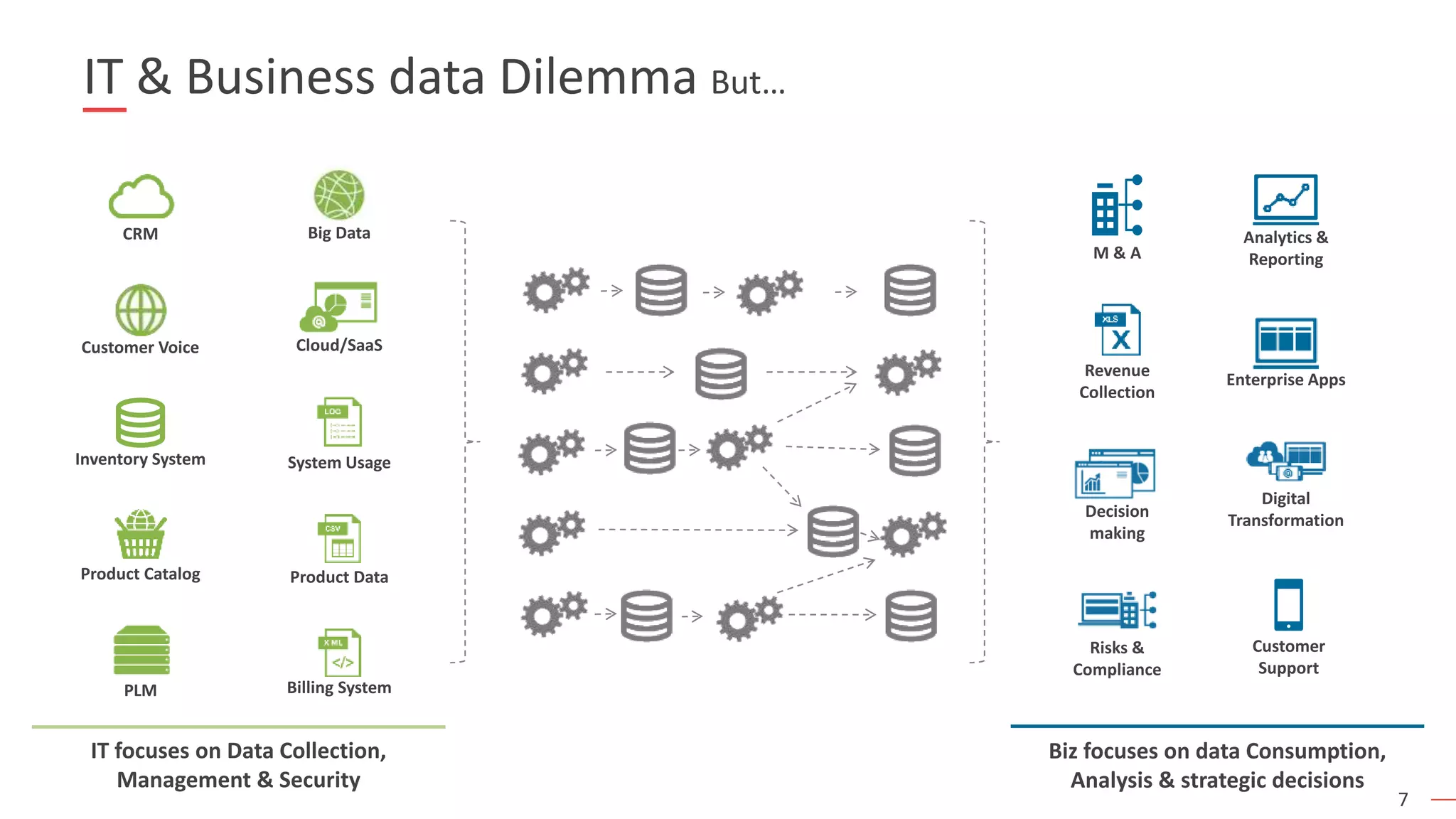 7
IT & Business data Dilemma But…
Product Data
Billing System
Cloud/SaaS
System UsageInventory System
CRM
Product Catalog
Customer Voice
PLM
IT focuses on Data Collection,
Management & Security
Analytics &
Reporting
Enterprise Apps
Customer
Support
Digital
Transformation
M & A
Revenue
Collection
Decision
making
Risks &
Compliance
Biz focuses on data Consumption,
Analysis & strategic decisions
Big Data
 