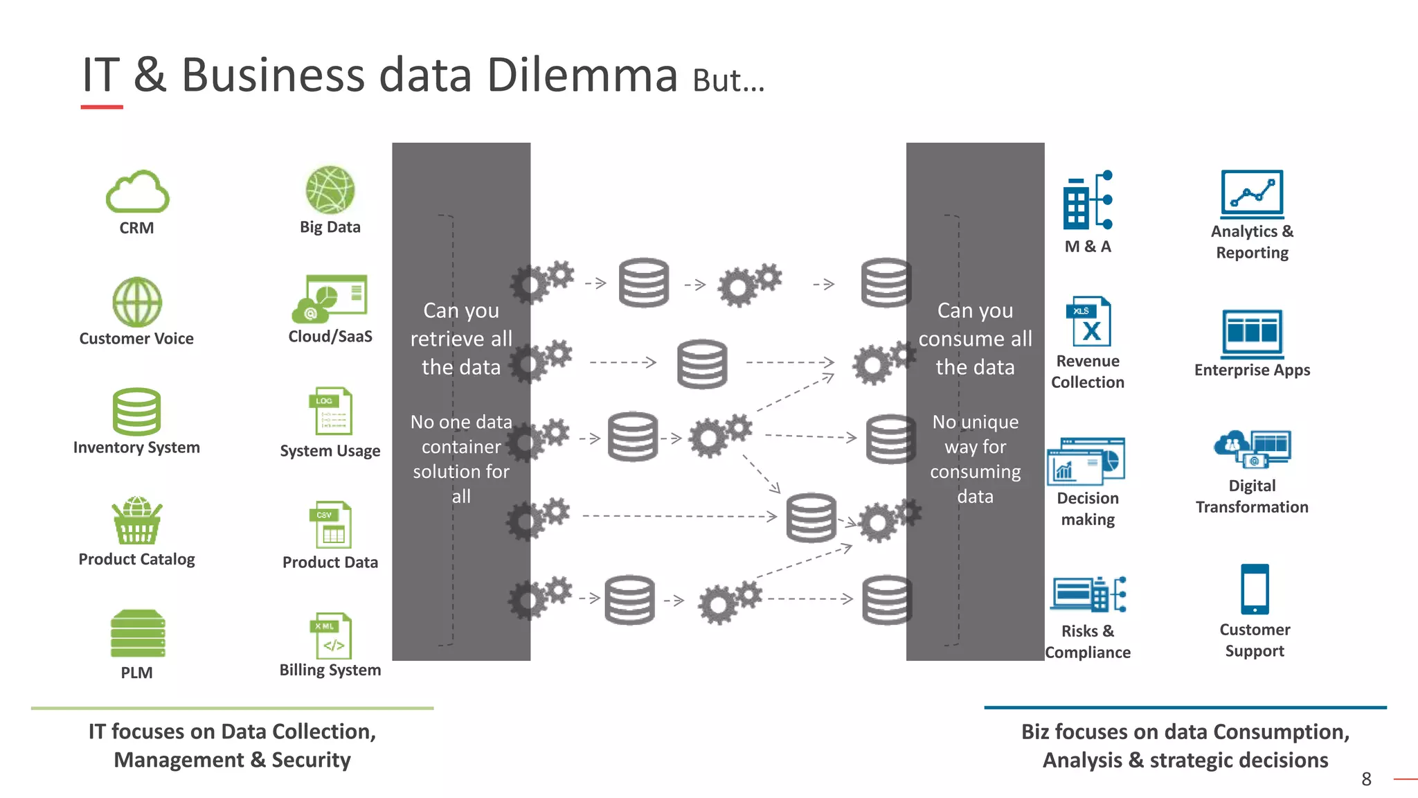 8
IT & Business data Dilemma But…
Product Data
Billing System
Cloud/SaaS
System UsageInventory System
CRM
Product Catalog
Customer Voice
PLM
IT focuses on Data Collection,
Management & Security
Analytics &
Reporting
Enterprise Apps
Customer
Support
Digital
Transformation
M & A
Revenue
Collection
Decision
making
Risks &
Compliance
Biz focuses on data Consumption,
Analysis & strategic decisions
Big Data
Can you
retrieve all
the data
No one data
container
solution for
all
Can you
consume all
the data
No unique
way for
consuming
data
 
