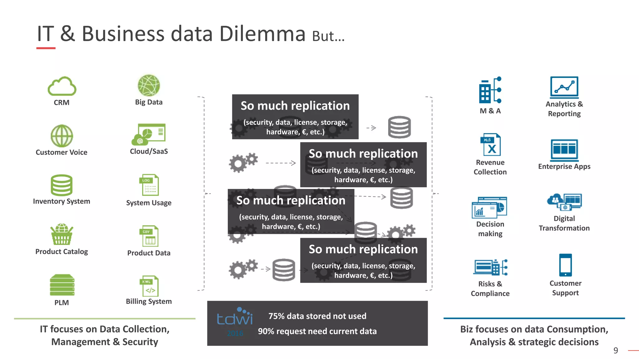 9
IT & Business data Dilemma But…
Product Data
Billing System
Cloud/SaaS
System UsageInventory System
CRM
Product Catalog
Customer Voice
PLM
IT focuses on Data Collection,
Management & Security
Analytics &
Reporting
Enterprise Apps
Customer
Support
Digital
Transformation
M & A
Revenue
Collection
Decision
making
Risks &
Compliance
Biz focuses on data Consumption,
Analysis & strategic decisions
Big Data
So much replication
(security, data, license, storage,
hardware, €, etc.)
So much replication
(security, data, license, storage,
hardware, €, etc.)
So much replication
(security, data, license, storage,
hardware, €, etc.)
So much replication
(security, data, license, storage,
hardware, €, etc.)
75% data stored not used
90% request need current data2016
 