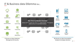 10
IT & Business data Dilemma But…
Product Data
Billing System
Cloud/SaaS
System UsageInventory System
CRM
Product Catalog
Customer Voice
PLM
IT focuses on Data Collection,
Management & Security
Analytics &
Reporting
Enterprise Apps
Customer
Support
Digital
Transformation
M & A
Revenue
Collection
Decision
making
Risks &
Compliance
Biz focuses on data Consumption,
Analysis & strategic decisions
Big Data
Not Time-to-Market Oriented
Between request & consumption, the unit is couple of months, limited agility &
devOps readiness  limited value to business
 