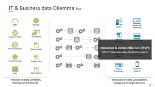 11
IT & Business data Dilemma But…
Product Data
Billing System
Cloud/SaaS
System UsageInventory System
CRM
Product Catalog
Customer Voice
PLM
IT focuses on Data Collection,
Management & Security
Analytics &
Reporting
Enterprise Apps
Customer
Support
Digital
Transformation
M & A
Revenue
Collection
Decision
making
Risks &
Compliance
Biz focuses on data Consumption,
Analysis & strategic decisions
Big Data
Innovation & digital initiatives (MVPs)
(APIs 1st, independent data, fast & agile products)
 