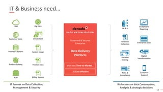13
IT & Business need…
IT focuses on Data Collection,
Management & Security
Analytics &
Reporting
Enterprise Apps
Customer
Support
Digital
Transformation
M & A
Revenue
Collection
Decision
making
Risks &
Compliance
Biz focuses on data Consumption,
Analysis & strategic decisions
Product Data
Billing System
Cloud/SaaS
System UsageInventory System
CRM
Product Catalog
Customer Voice
PLM
Big Data
Governed & Secured
Enterprise
Data Delivery
Platform
with best Time-to-Market…
…& Cost effective
 