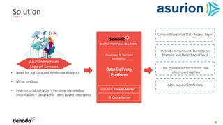 30
Solution
• Need for Big Data and Predictive Analytics
• Move to Cloud
• International Initiative + Personal Identifiable
Information = Geographic client based constraints
Governed & Secured
Enterprise
Data Delivery
Platform
with best Time-to-Market…
…& Cost effective
Unique Entreprise Data Access Layer
Hybrid environment: Denodo on
Premise and Denodo on Cloud
Fine grained authorization: row,
column, encryption
APIs: expose JSON Data
Asurion Premium
Support Services
 