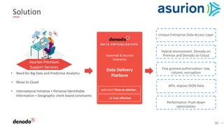 31
Solution
• Need for Big Data and Predictive Analytics
• Move to Cloud
• International Initiative + Personal Identifiable
Information = Geographic client based constraints
Governed & Secured
Enterprise
Data Delivery
Platform
with best Time-to-Market…
…& Cost effective
Unique Entreprise Data Access Layer
Hybrid environment: Denodo on
Premise and Denodo on Cloud
Fine grained authorization: row,
column, encryption
APIs: expose JSON Data
Performance: Push-down
optimization
Asurion Premium
Support Services
 