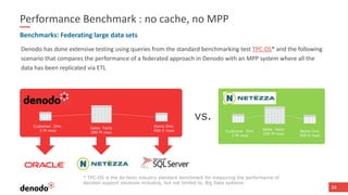34
Performance Benchmark : no cache, no MPP
Denodo has done extensive testing using queries from the standard benchmarking test TPC-DS* and the following
scenario that compares the performance of a federated approach in Denodo with an MPP system where all the
data has been replicated via ETL
Benchmarks: Federating large data sets
Customer Dim.
2 M rows
Sales Facts
290 M rows
Items Dim.
400 K rows
* TPC-DS is the de-facto industry standard benchmark for measuring the performance of
decision support solutions including, but not limited to, Big Data systems.
vs.
Sales Facts
290 M rows
Items Dim.
400 K rows
Customer Dim.
2 M rows
 