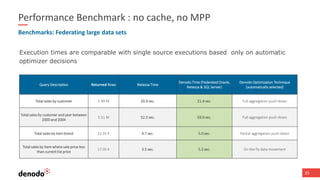 35
Performance Benchmark : no cache, no MPP
Query Description Returned Rows Netezza Time
Denodo Time (Federated Oracle,
Netezza & SQL Server)
Denodo Optimization Technique
(automatically selected)
Total sales by customer 1.99 M 20.9 sec. 21.4 sec. Full aggregation push-down
Total sales by customer and year between
2000 and 2004
5.51 M 52.3 sec. 59.0 sec. Full aggregation push-down
Total sales by item brand 31.35 K 4.7 sec. 5.0 sec. Partial aggregation push-down
Total sales by item where sale price less
than current list price
17.05 K 3.5 sec. 5.2 sec. On the fly data movement
Benchmarks: Federating large data sets
Execution times are comparable with single source executions based only on automatic
optimizer decisions
 