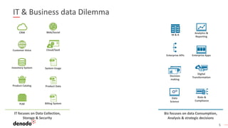 5
IT & Business data Dilemma
IT focuses on Data Collection,
Storage & Security
Biz focuses on data Consumption,
Analysis & strategic decisions
Product Data
Billing System
Cloud/SaaS
System UsageInventory System
CRM
Product Catalog
Customer Voice
PLM
Web/Social Analytics &
Reporting
Enterprise Apps
Digital
Transformation
Risks &
Compliance
Decision
making
Data
Science
M & A
Enterprise APIs
 