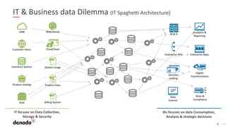 6
IT & Business data Dilemma (IT Spaghetti Architecture)
IT focuses on Data Collection,
Storage & Security
Biz focuses on data Consumption,
Analysis & strategic decisions
Decision
making
Enterprise APIs
Billing System
Cloud/SaaS
CRM
PLM
Product Data
System UsageInventory System
Product Catalog
Customer Voice
Web/Social Analytics &
Reporting
Enterprise Apps
Digital
Transformation
M & A
Risks &
Compliance
Data
Science
 