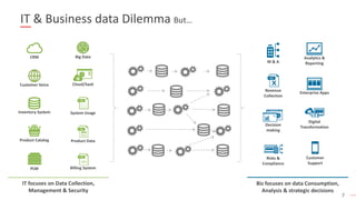 7
IT & Business data Dilemma But…
Product Data
Billing System
Cloud/SaaS
System UsageInventory System
CRM
Product Catalog
Customer Voice
PLM
IT focuses on Data Collection,
Management & Security
Analytics &
Reporting
Enterprise Apps
Customer
Support
Digital
Transformation
M & A
Revenue
Collection
Decision
making
Risks &
Compliance
Biz focuses on data Consumption,
Analysis & strategic decisions
Big Data
 