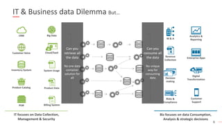 8
IT & Business data Dilemma But…
Product Data
Billing System
Cloud/SaaS
System UsageInventory System
CRM
Product Catalog
Customer Voice
PLM
IT focuses on Data Collection,
Management & Security
Analytics &
Reporting
Enterprise Apps
Customer
Support
Digital
Transformation
M & A
Revenue
Collection
Decision
making
Risks &
Compliance
Biz focuses on data Consumption,
Analysis & strategic decisions
Big Data
Can you
retrieve all
the data
No one data
container
solution for
all
Can you
consume all
the data
No unique
way for
consuming
data
 
