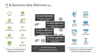 9
IT & Business data Dilemma But…
Product Data
Billing System
Cloud/SaaS
System UsageInventory System
CRM
Product Catalog
Customer Voice
PLM
IT focuses on Data Collection,
Management & Security
Analytics &
Reporting
Enterprise Apps
Customer
Support
Digital
Transformation
M & A
Revenue
Collection
Decision
making
Risks &
Compliance
Biz focuses on data Consumption,
Analysis & strategic decisions
Big Data
So much replication
(security, data, license, storage,
hardware, €, etc.)
So much replication
(security, data, license, storage,
hardware, €, etc.)
So much replication
(security, data, license, storage,
hardware, €, etc.)
So much replication
(security, data, license, storage,
hardware, €, etc.)
75% data stored not used
90% request need current data2016
 