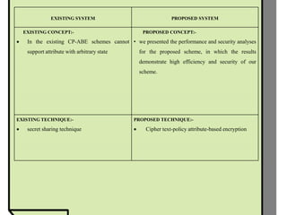 EXISTING SYSTEM PROPOSED SYSTEM
EXISTING CONCEPT:-
 In the existing CP-ABE schemes cannot
support attribute with arbitrary state
PROPOSED CONCEPT:-
• we presented the performance and security analyses
for the proposed scheme, in which the results
demonstrate high efficiency and security of our
scheme.
EXISTING TECHNIQUE:-
 secret sharing technique
PROPOSED TECHNIQUE:-
 Cipher text-policy attribute-based encryption
 